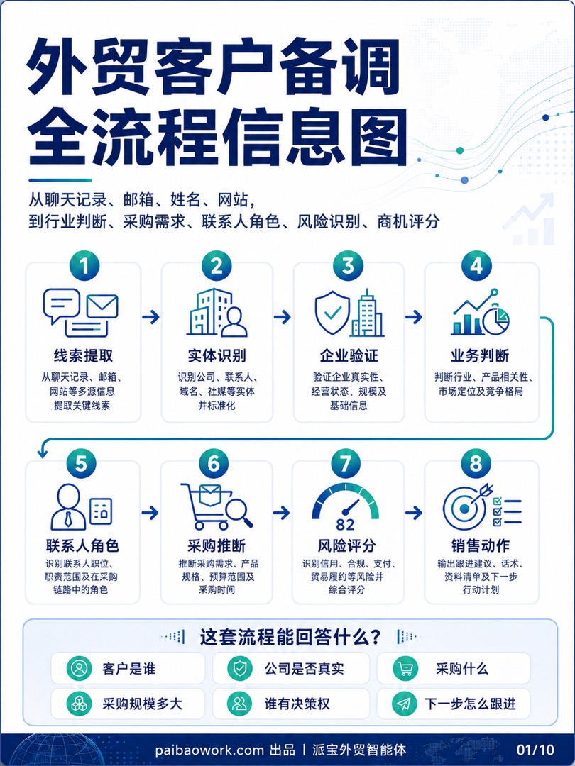 全流程总览:从碎片线索到销售决策——外贸客户背调信息图 01/10