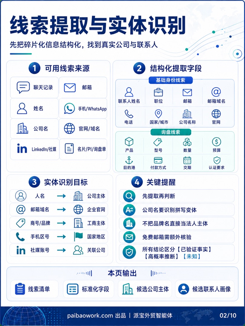 第一步:线索提取与实体识别——外贸客户背调信息图 02/10