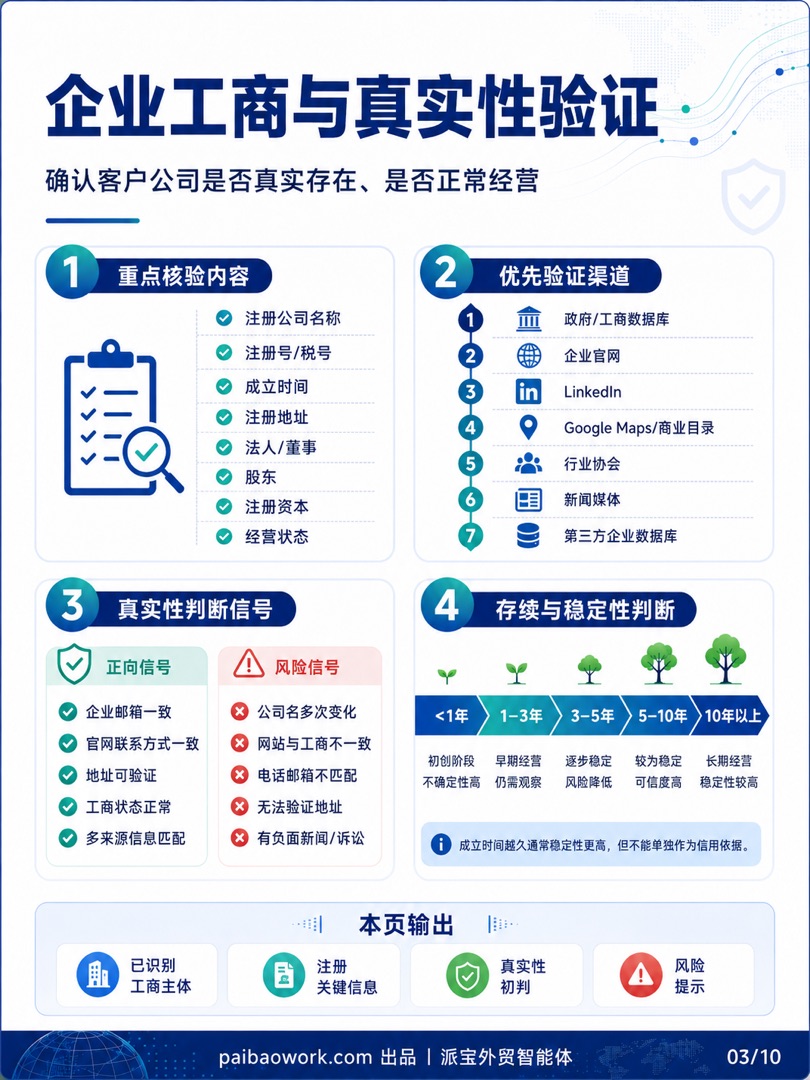 第二步:企业工商与真实性验证——外贸客户背调信息图 03/10