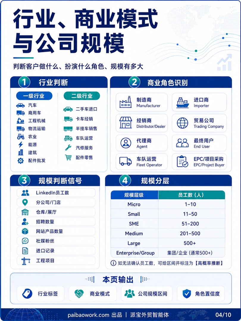 第三步:行业、商业模式与公司规模——外贸客户背调信息图 04/10