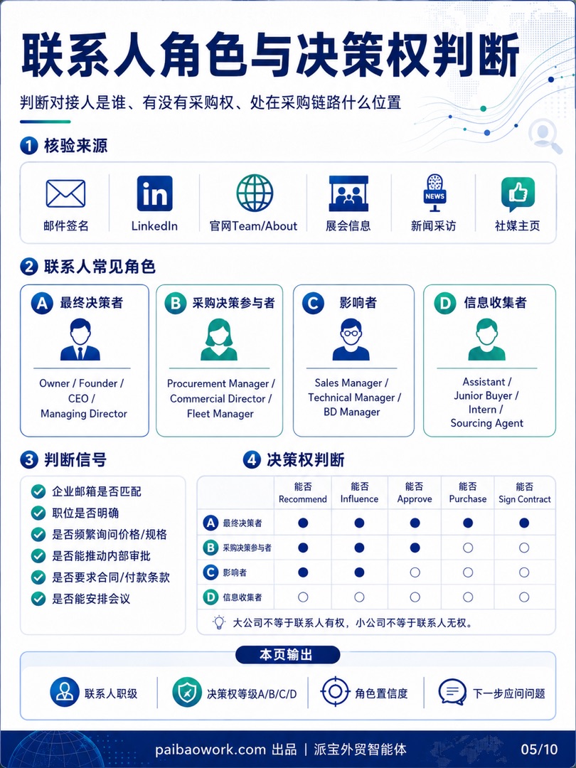 第四步:联系人角色与决策权——外贸客户背调信息图 05/10