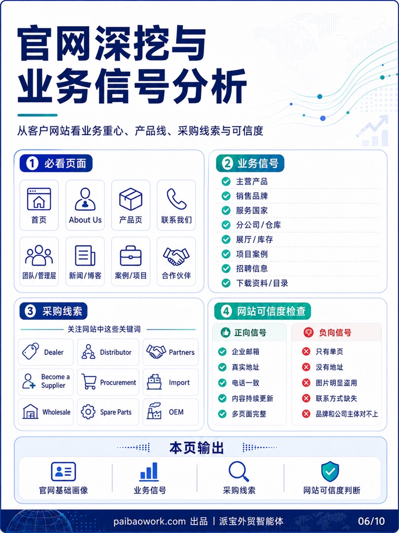 第五步:官网深挖与业务信号——外贸客户背调信息图 06/10