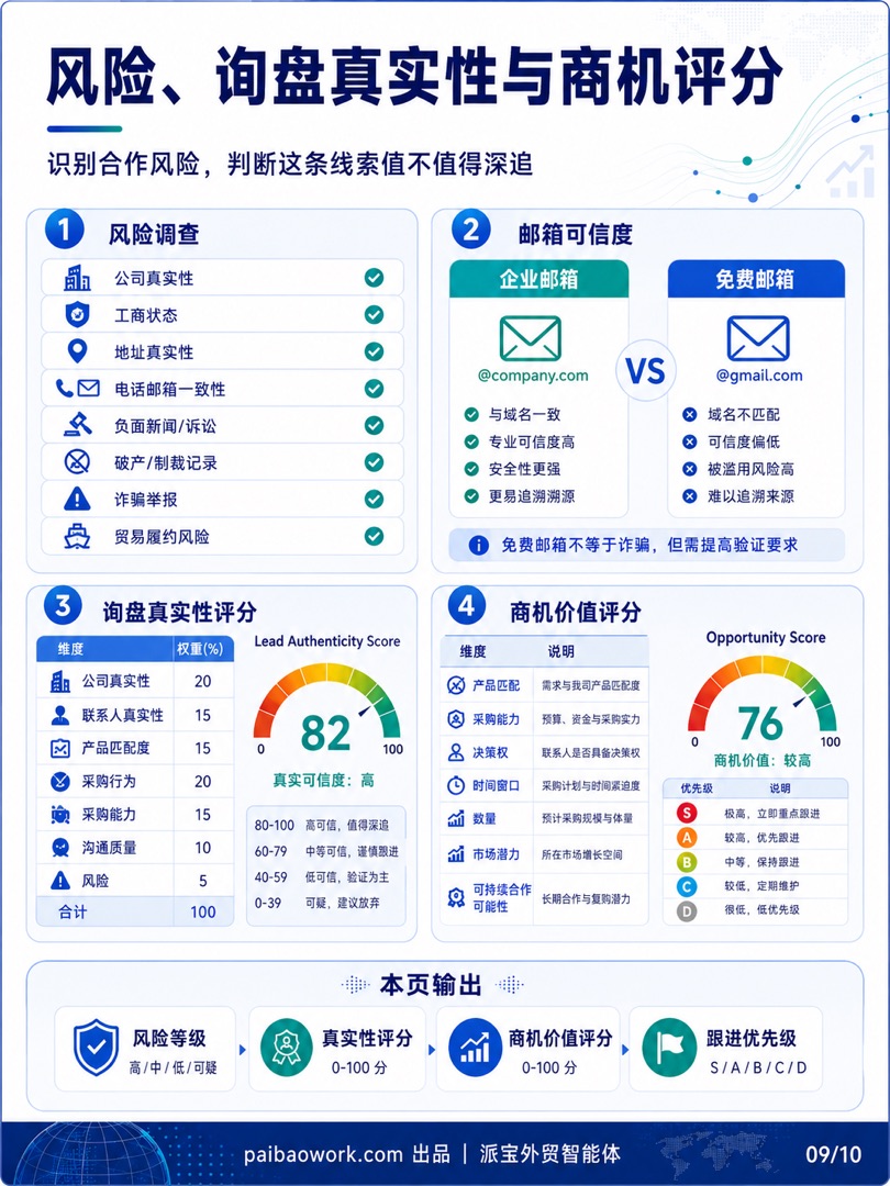 第八步:风险、询盘真实性与商机评分——外贸客户背调信息图 09/10