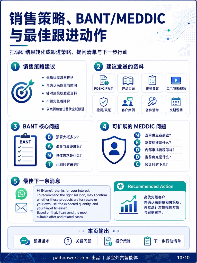 最后:销售策略、BANT/MEDDIC 与最佳跟进动作——外贸客户背调信息图 10/10